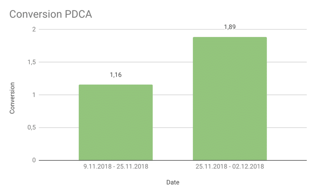 phase 3 modèle PDCA