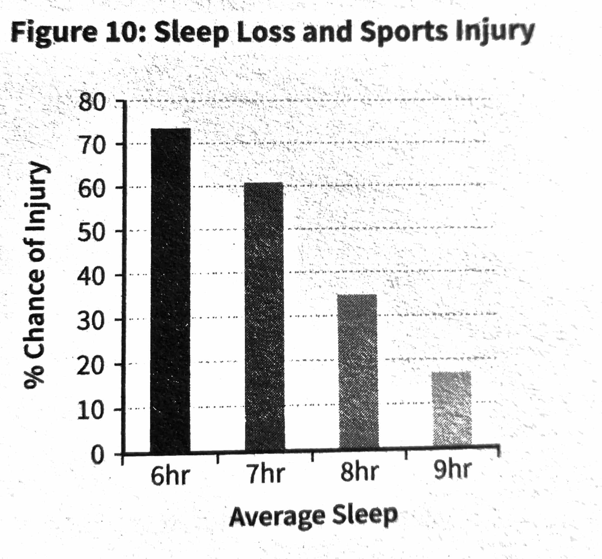 sommeil et blessure sportive