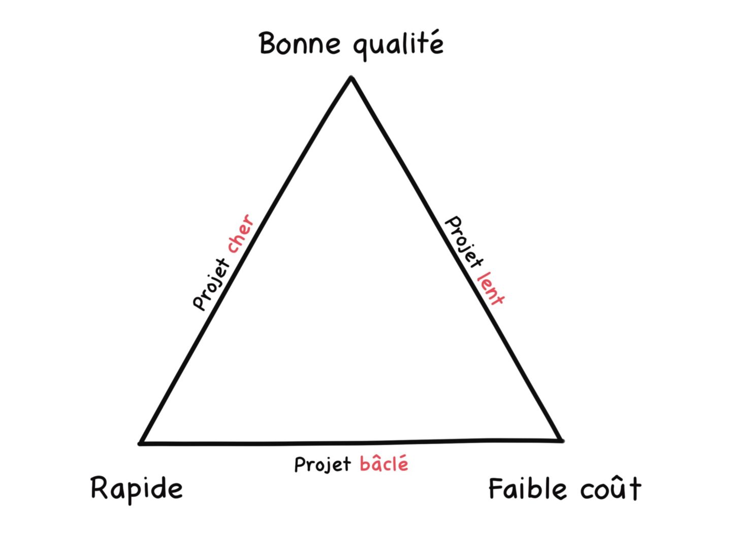Triangle de la gestion de projet